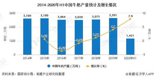 2014-2020年H1中国牛奶产量统计及增长情况