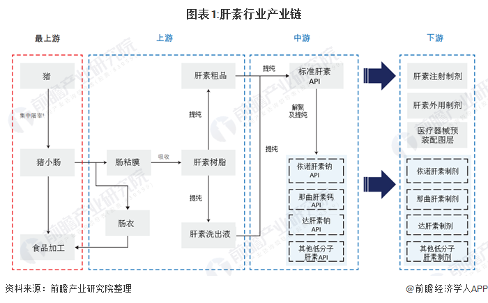 图表1:肝素行业产业链