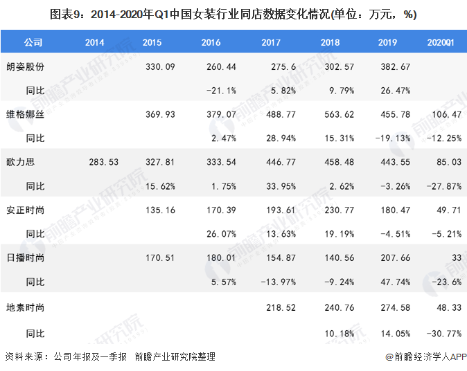 图表9：2014-2020年Q1中国女装行业同店数据变化情况(单位：万元，%)
