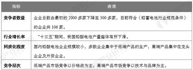 中国铅酸电池市场竞争格局分析情况