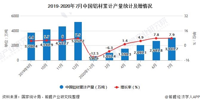 2019-2020年7月中国铝材累计产量统计及增情况