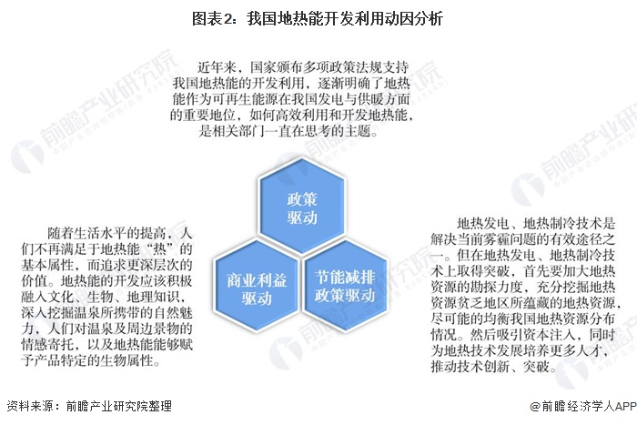 图表2：我国地热能开发利用动因分析