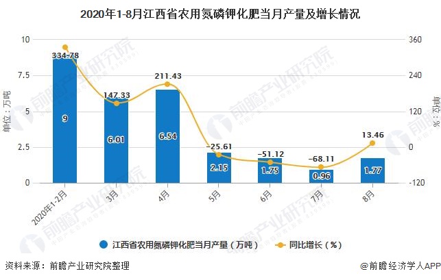2020年1-8月江西省农用氮磷钾化肥当月产量及增长情况