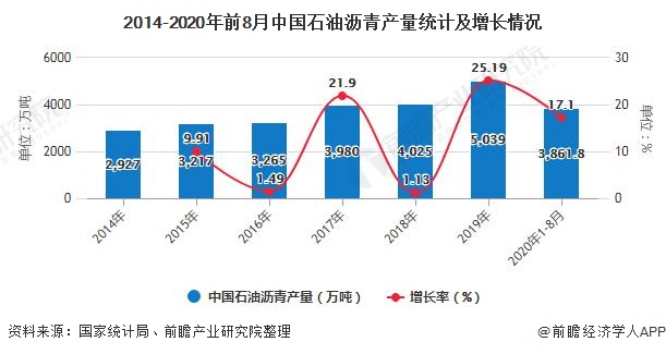 2014-2020年前8月中国石油沥青产量统计及增长情况