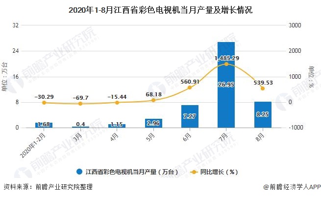 2020年1-8月江西省彩色电视机当月产量及增长情况