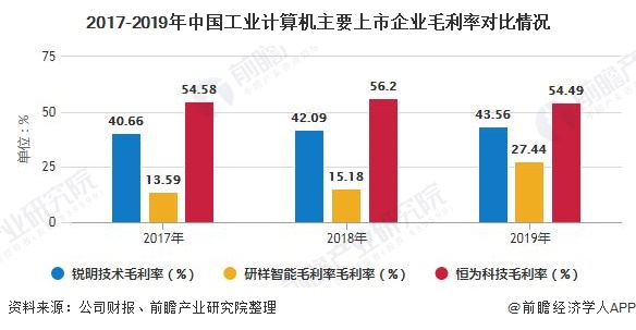2017-2019年中国工业计算机主要上市企业毛利率对比情况