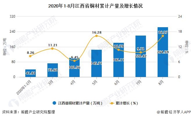 2020年1-8月江西省铜材累计产量及增长情况
