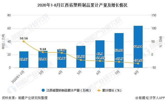 2020年1-8月江西省塑料制品累计产量及增长情况