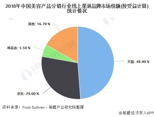 2018年中国美容产品分销行业线上渠道品牌市场份额(按受益计算)统计情况