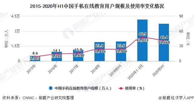 2015-2020年H1中国手机在线教育用户规模及使用率变化情况