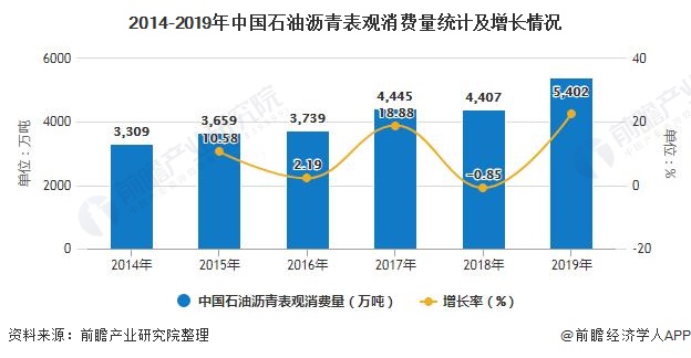 2014-2019年中国石油沥青表观消费量统计及增长情况