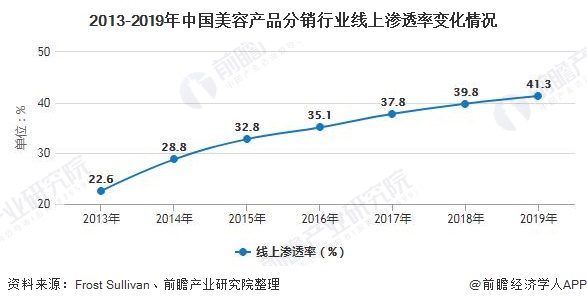 2013-2019年中国美容产品分销行业线上渗透率变化情况