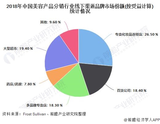 2018年中国美容产品分销行业线下渠道品牌市场份额(按受益计算)统计情况
