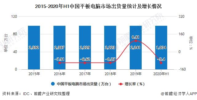 2015-2020年H1中国平板电脑市场出货量统计及增长情况