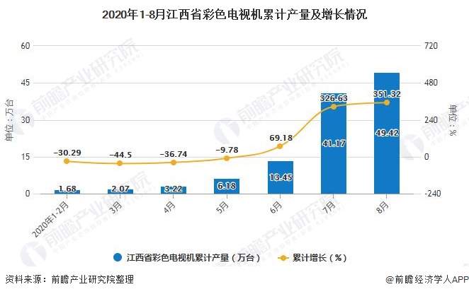 2020年1-8月江西省彩色电视机累计产量及增长情况