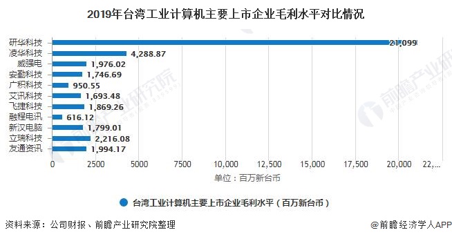 2019年台湾工业计算机主要上市企业毛利水平对比情况