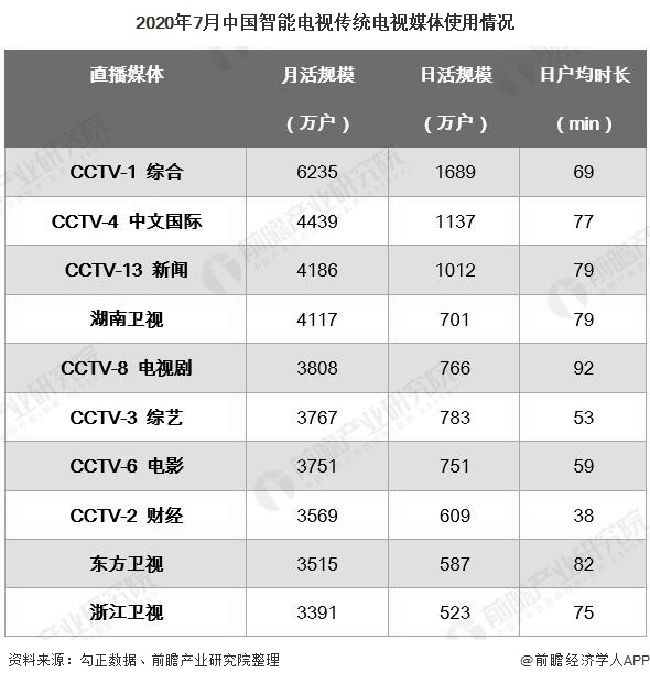 2020年7月中国智能电视传统电视媒体使用情况