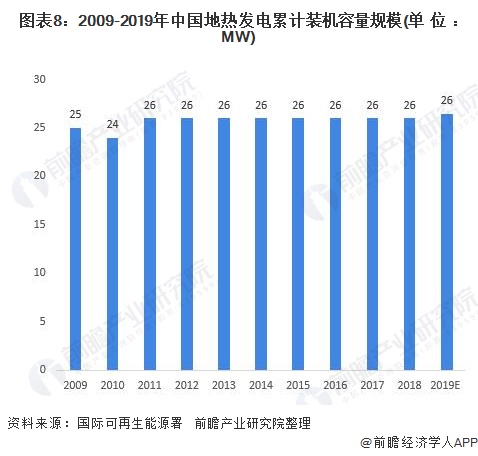 图表8：2009-2019年中国地热发电累计装机容量规模(单位：MW)