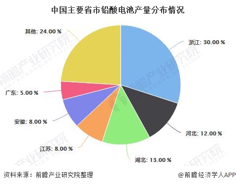 中国主要省市铅酸电池产量分布情况
