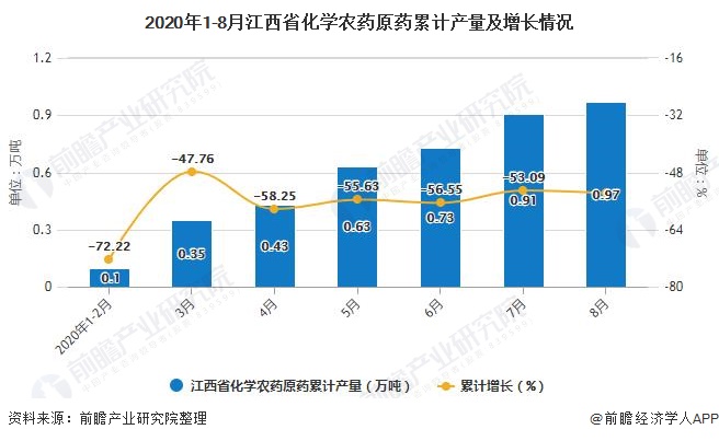 2020年1-8月江西省化学农药原药累计产量及增长情况