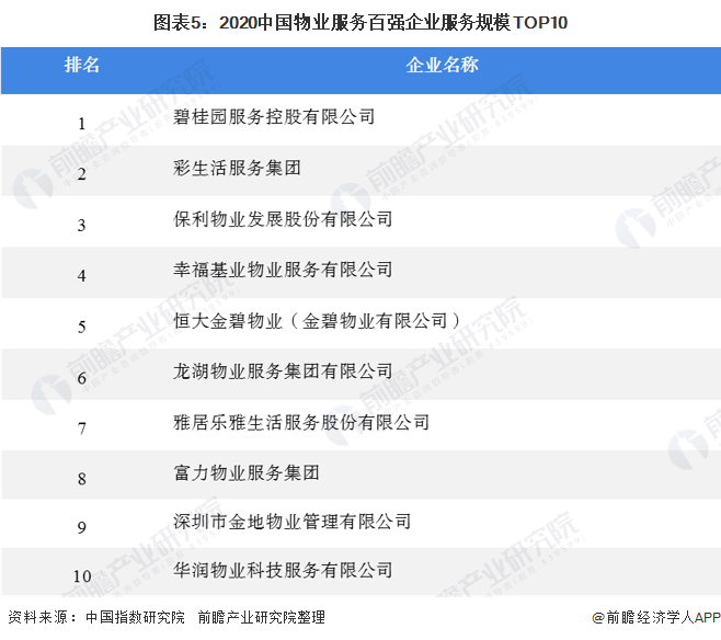 图表5：2020中国物业服务百强企业服务规模TOP10