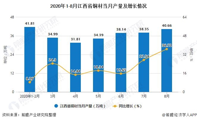 2020年1-8月江西省铜材当月产量及增长情况