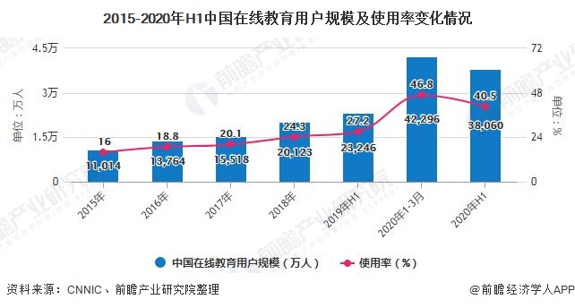 2015-2020年H1中国在线教育用户规模及使用率变化情况