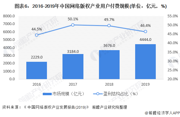  图表6：2016-2019年中国网络版权产业用户付费规模(单位：亿元，%)