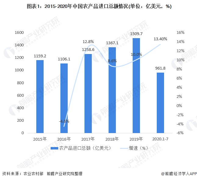  图表1：2015-2020年中国农产品进口总额情况(单位：亿美元，%)