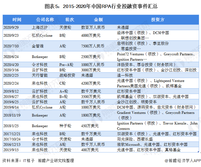  图表5：2015-2020年中国RPA行业投融资事件汇总