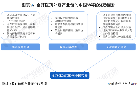 图表9：全球医药外包产业链向中国转移的驱动因素