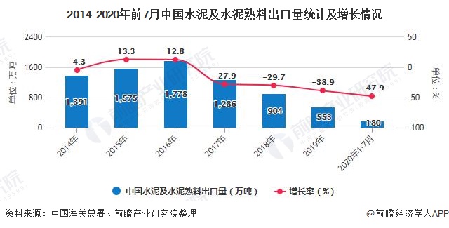 2014-2020年前7月中国水泥及水泥熟料出口量统计及增长情况