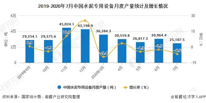 2019-2020年7月中国水泥专用设备月度产量统计及增长情况