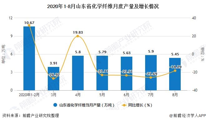 2020年1-8月山东省化学纤维月度产量及增长情况