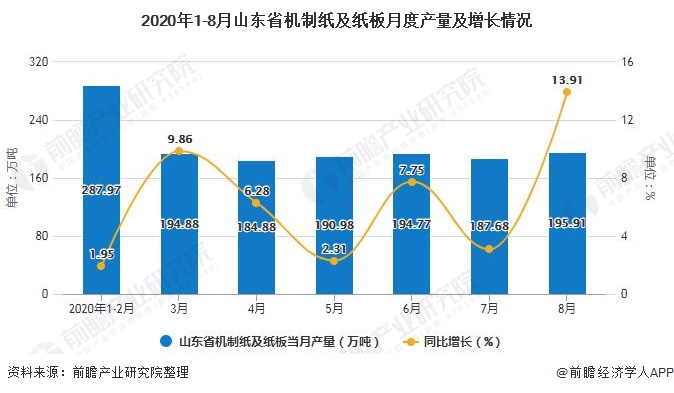 2020年1-8月山东省机制纸及纸板月度产量及增长情况