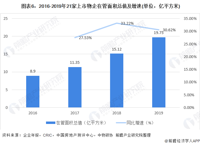  图表6：2016-2019年21家上市物企在管面积总值及增速(单位：亿平方米)