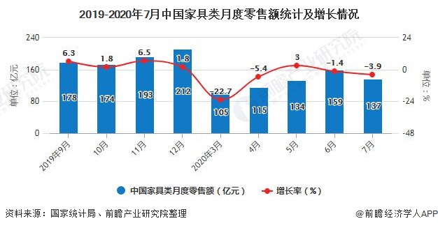 2019-2020年7月中国家具类月度零售额统计及增长情况