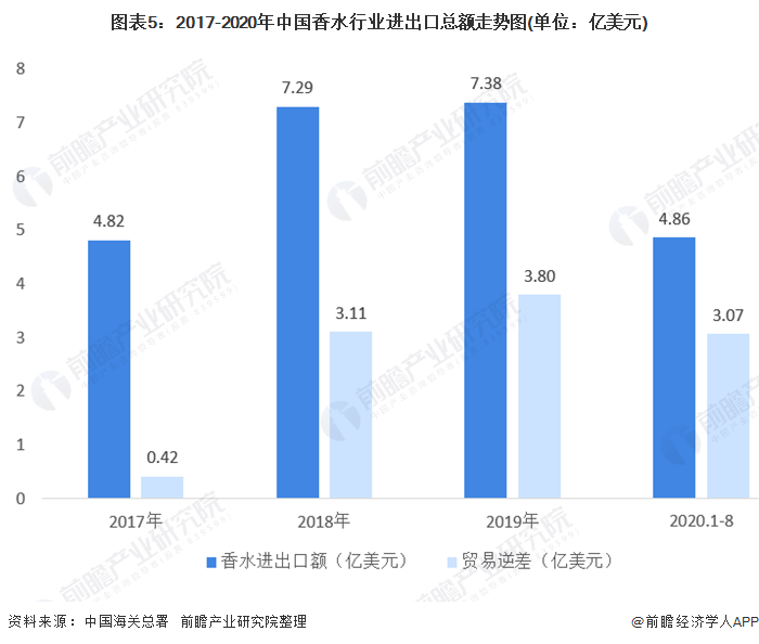 图表5：2017-2020年中国香水行业进出口总额走势图(单位：亿美元)
