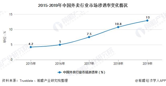 2015-2019年中国外卖行业市场渗透率变化情况