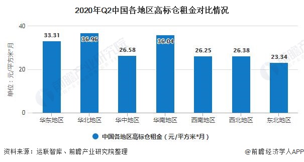 2020年Q2中国各地区高标仓租金对比情况