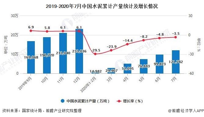 2019-2020年7月中国水泥累计产量统计及增长情况