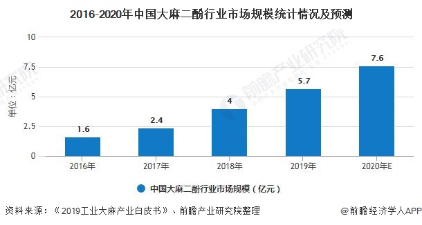 2016-2020年中国大麻二酚行业市场规模统计情况及预测