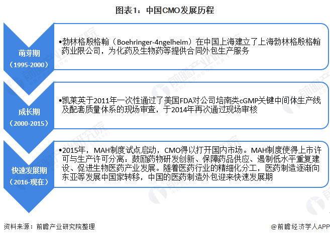 图表1：中国CMO发展历程