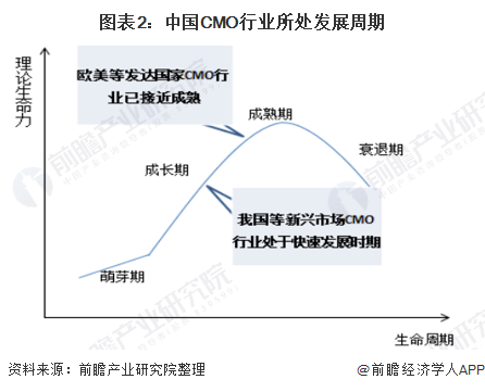 图表2：中国CMO行业所处发展周期