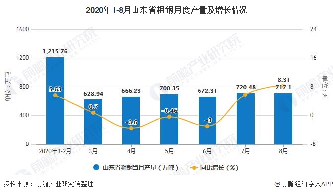 2020年1-8月山东省粗钢月度产量及增长情况