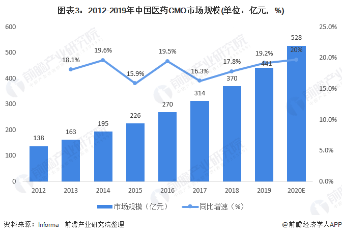 图表3：2012-2019年中国医药CMO市场规模(单位：亿元，%)