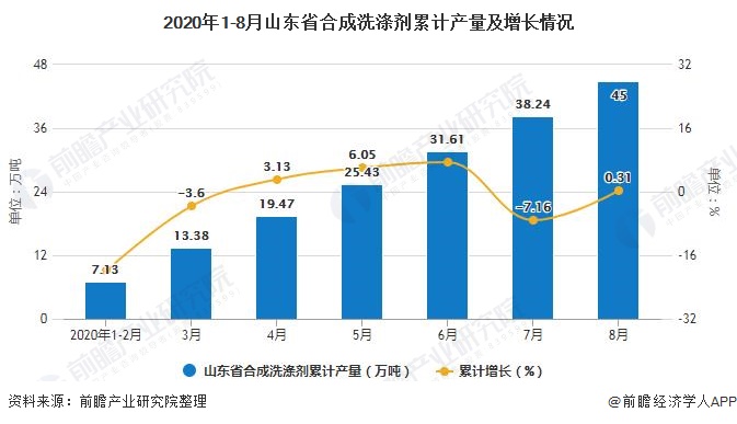 2020年1-8月山东省合成洗涤剂累计产量及增长情况