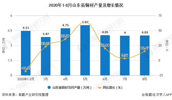 2020年1-8月山东省铜材产量及增长情况