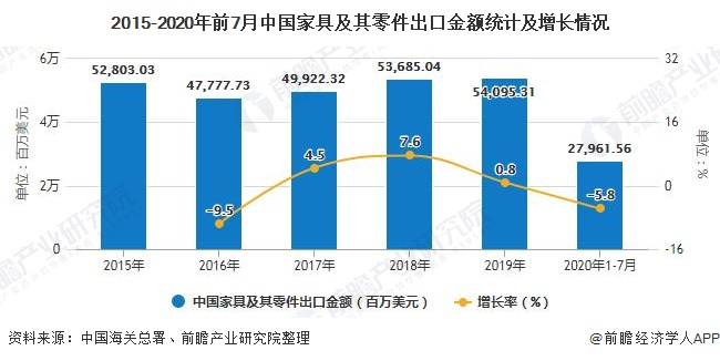 2015-2020年前7月中国家具及其零件出口金额统计及增长情况