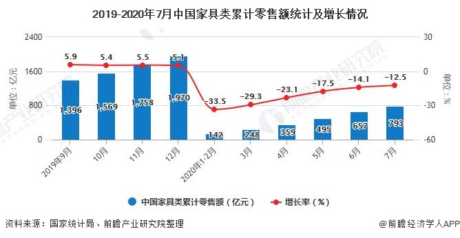 2019-2020年7月中国家具类累计零售额统计及增长情况